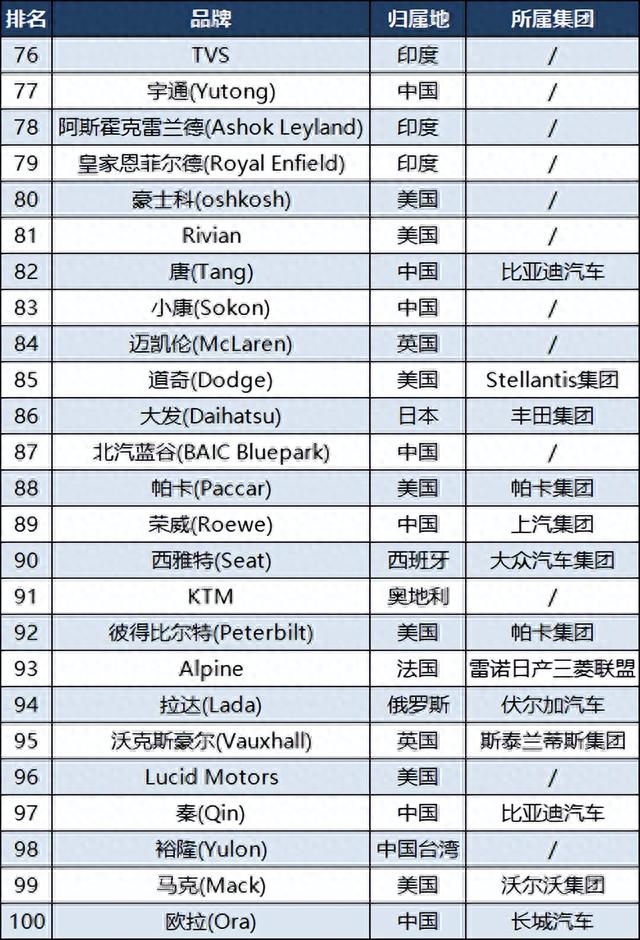 2023全球汽车价值品牌100强：中国25个，英国印度各8个