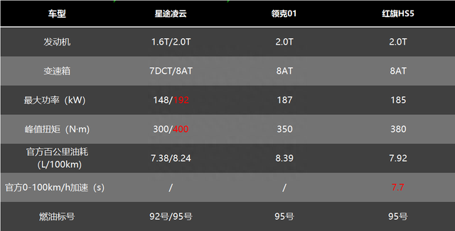 20万预算选家用SUV，全新凌云、领克01、红旗 HS5该怎么选？