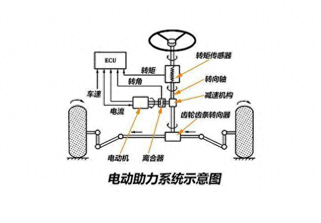 为什么汽车转向都使用电动助力，难道液压助力已经过时了？