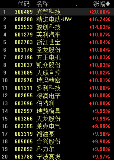 新能源汽车板块持续强势，近20股涨停