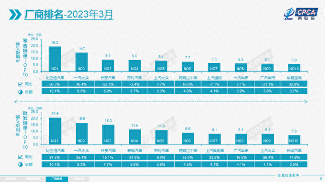 官宣！3月汽车厂商销量排名，一汽大众第2，吉利第4，比亚迪夺冠