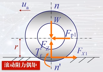 硬核汽车理论(四)：汽车的滚动阻力研究