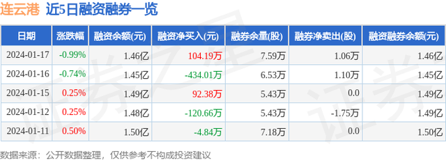 连云港（601008）1月17日主力资金净卖出306.40万元