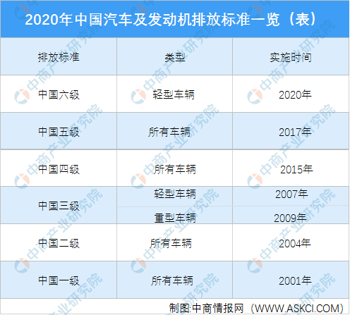 2020年中国汽车及发动机排放标准实施时间表