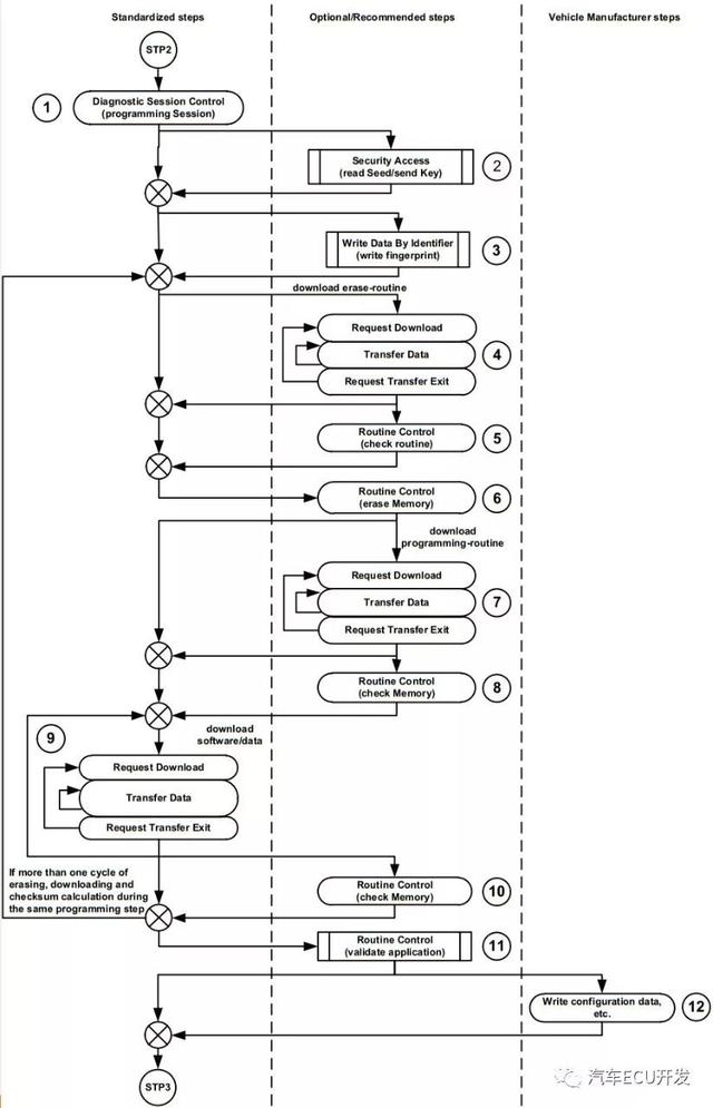 又来分享汽车专业知识了，这次是汽车ECU的刷写流程