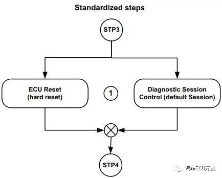 又来分享汽车专业知识了，这次是汽车ECU的刷写流程