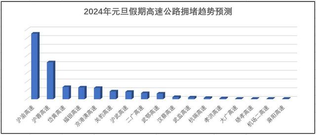 事关元旦出行，最新提醒来了！