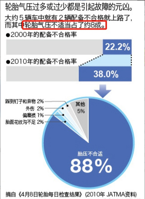 汽修店给轮胎打气一律2.5bar，为何厂商有不同意见？