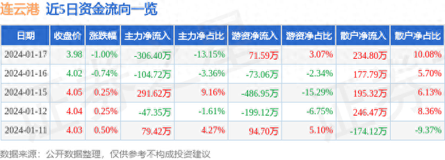 连云港（601008）1月17日主力资金净卖出306.40万元