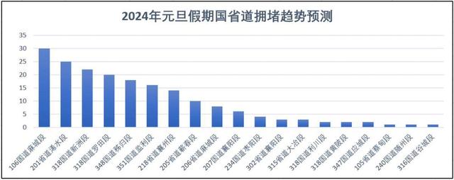 事关元旦出行，最新提醒来了！