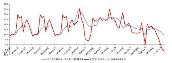 刚成为第二大产业就遭遇全国性下滑 浙江汽车前景如何？