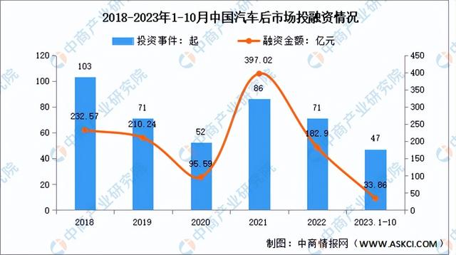 2023年中国汽车后市场产业链图谱研究分析（附产业链全景图）