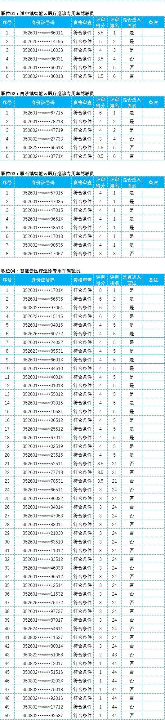 国资集团公开招聘龙岩惠成汽车租赁服务有限公司驾驶员评审排名结果