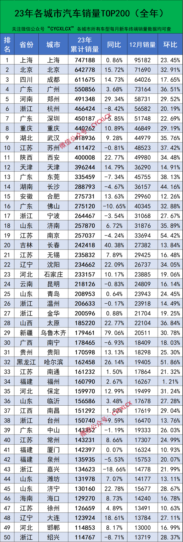 年度城市汽车销量TOP100，乌鲁木齐、长春大增，上海稳居榜首