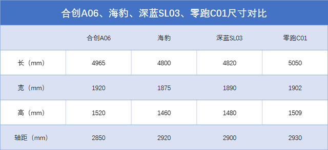 4款纯电轿跑横评！合创A06、海豹、深蓝SL03、零跑C01，谁能胜出