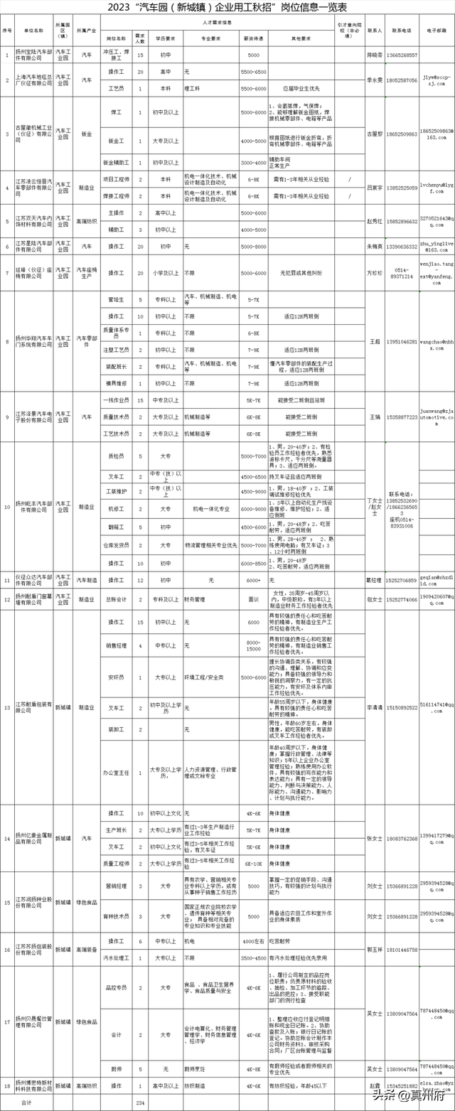 仪征汽车园（新城镇）招工啦！