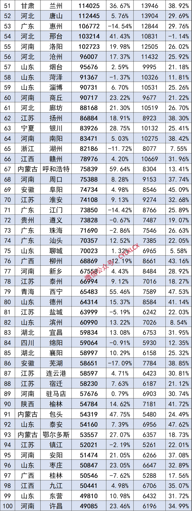 年度城市汽车销量TOP100，乌鲁木齐、长春大增，上海稳居榜首