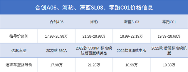 4款纯电轿跑横评！合创A06、海豹、深蓝SL03、零跑C01，谁能胜出