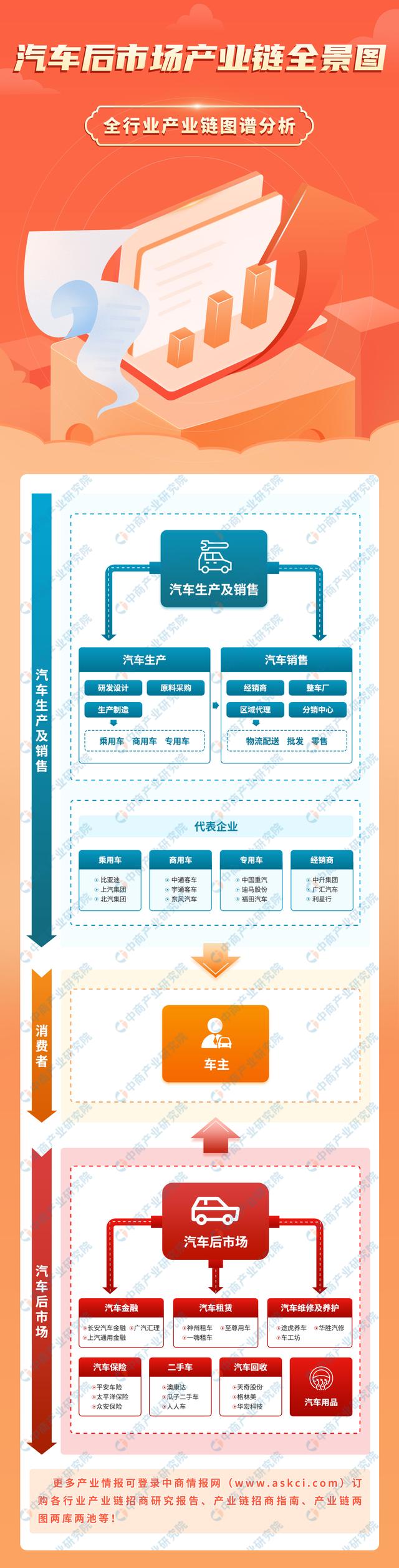 2023年中国汽车后市场产业链图谱研究分析（附产业链全景图）