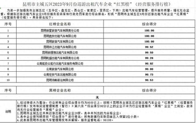 9月昆明10家巡游出租汽车企业登上“红榜”