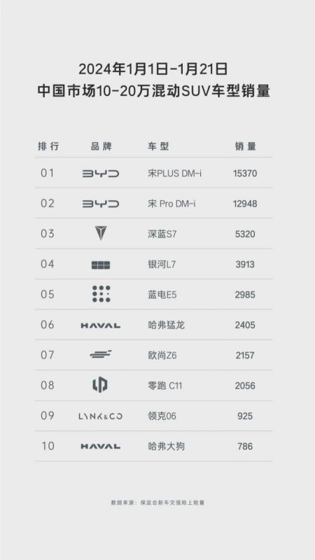 长安CS75 PLUS对上10万内中型插混SUV蓝电E5，如何选？