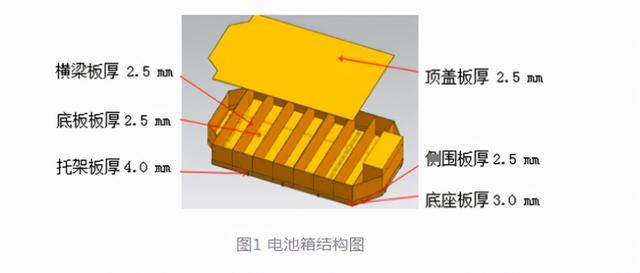 纯电动汽车铝合金电池箱结构优化设计深度解析