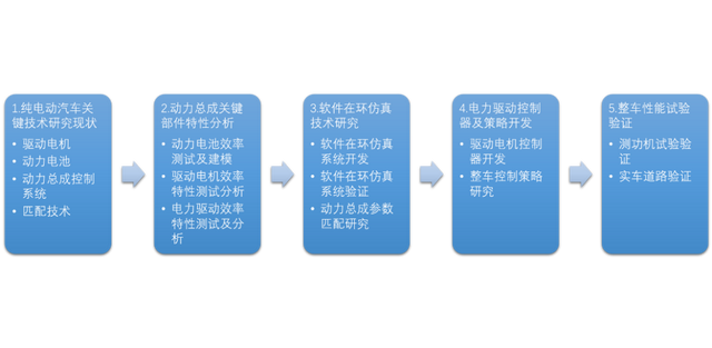 纯电动汽车关键技术研究现状