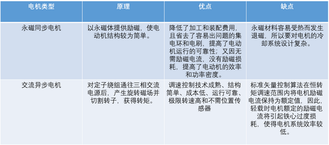 纯电动汽车关键技术研究现状