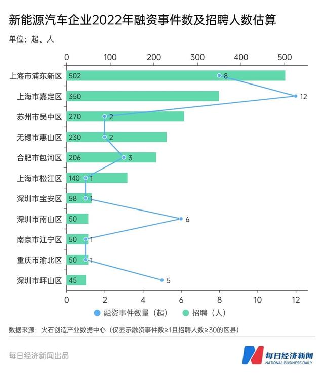 2022年新能源汽车产业吸引力30强区县出炉，哪些区县“冲”在前面？