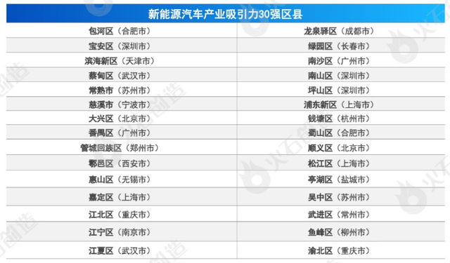 2022年新能源汽车产业吸引力30强区县出炉，哪些区县“冲”在前面？