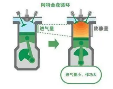 国产品牌自研发动机：舍弃“奥拓循环”，独爱“阿特金森”？