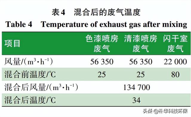 汽车涂装线VOC浓缩转轮的脱附工艺选择及运营成本分析