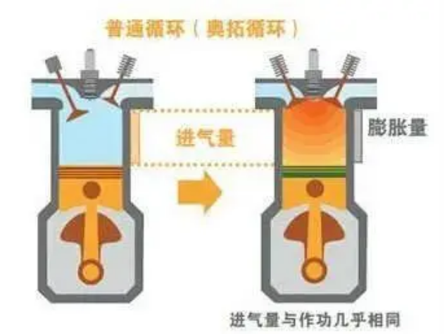 国产品牌自研发动机：舍弃“奥拓循环”，独爱“阿特金森”？