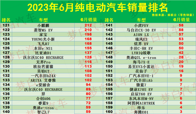 官宣！6月纯电动汽车销量排名：1-160名，Model Y卫冕，海豹第17！