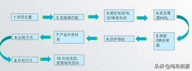 新能源汽车高压连接器技术及发展趋势分析