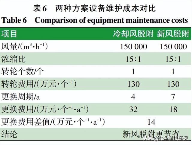 汽车涂装线VOC浓缩转轮的脱附工艺选择及运营成本分析