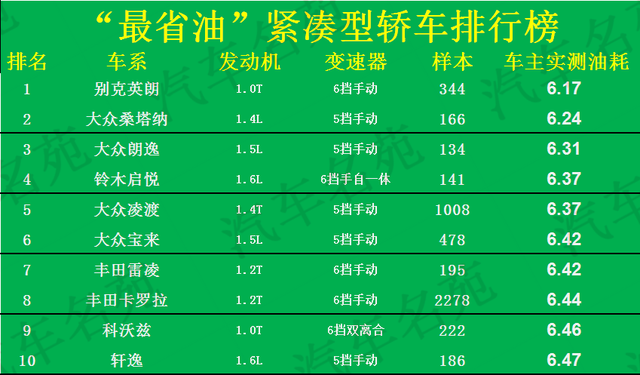 公认“最省油”的30款轿车：合资车霸榜，凯美瑞前五，轩逸上榜！