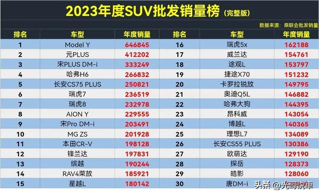 官宣：23年度SUV批发销量榜，ModelY夺冠，瑞虎8第7，CR-V第11名