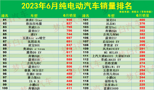 官宣！6月纯电动汽车销量排名：1-160名，Model Y卫冕，海豹第17！