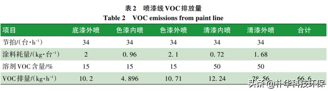 汽车涂装线VOC浓缩转轮的脱附工艺选择及运营成本分析