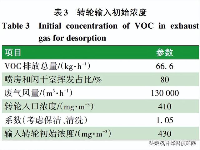 汽车涂装线VOC浓缩转轮的脱附工艺选择及运营成本分析