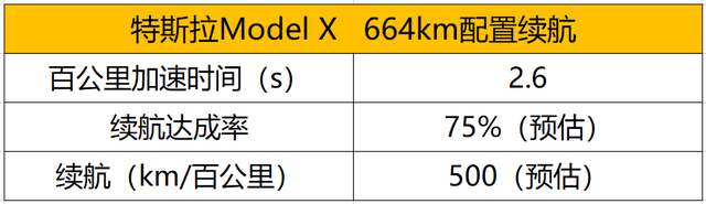 全新特斯拉来了！三电机达1020马力，续航如何？解析Model X