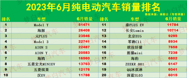 官宣！6月纯电动汽车销量排名：1-160名，Model Y卫冕，海豹第17！