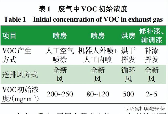 汽车涂装线VOC浓缩转轮的脱附工艺选择及运营成本分析