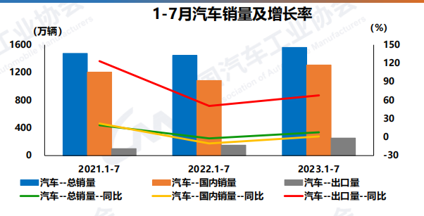 7月国内汽车销售238.7万辆：中国品牌乘用车份额继续提升，汽车出口创历史新高