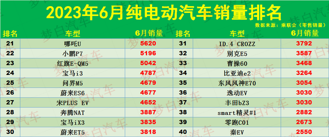 官宣！6月纯电动汽车销量排名：1-160名，Model Y卫冕，海豹第17！