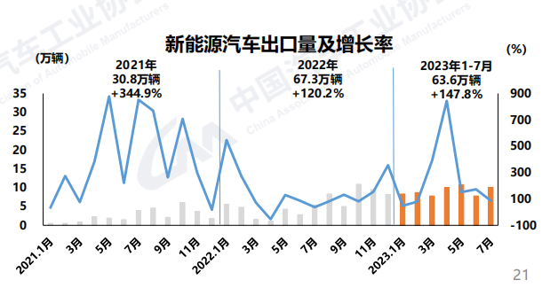 7月国内汽车销售238.7万辆：中国品牌乘用车份额继续提升，汽车出口创历史新高