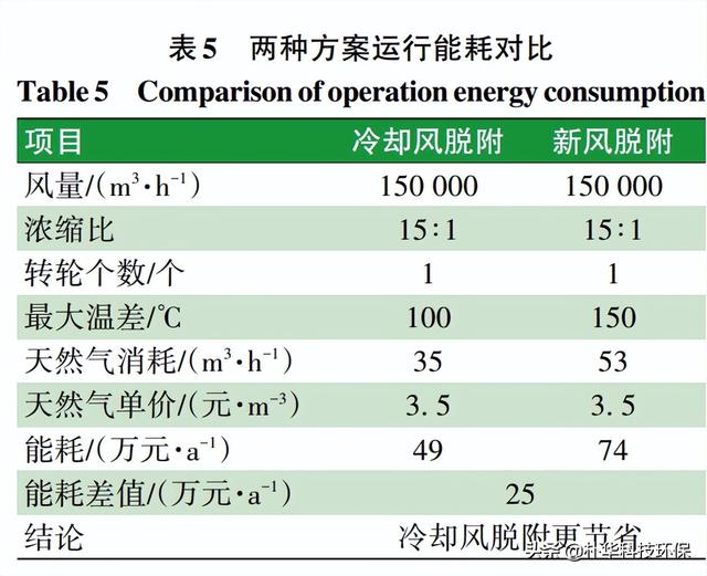 汽车涂装线VOC浓缩转轮的脱附工艺选择及运营成本分析