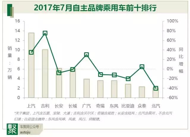 为什么说7月自主品牌开启了“甩干机模式”？