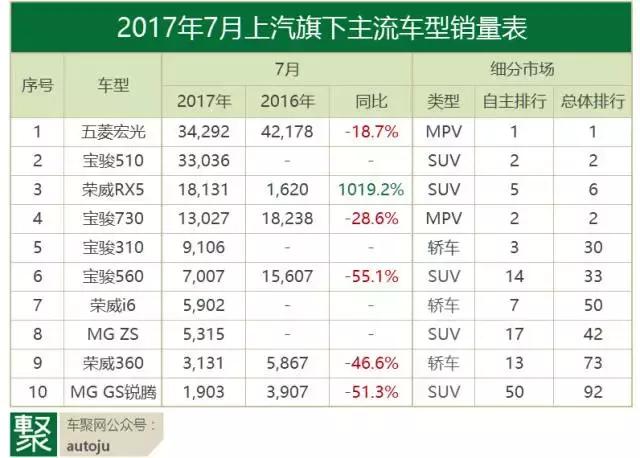 为什么说7月自主品牌开启了“甩干机模式”？